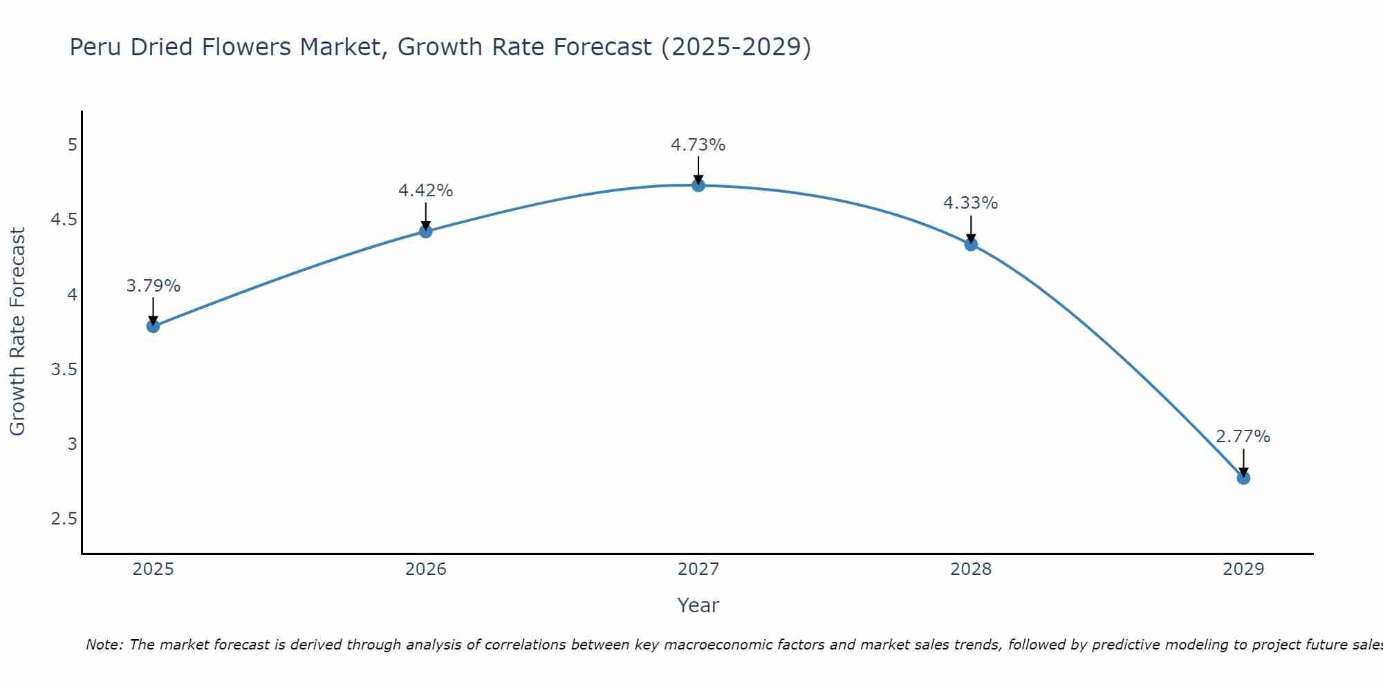 Peru Dried Flowers Market Growth Rate