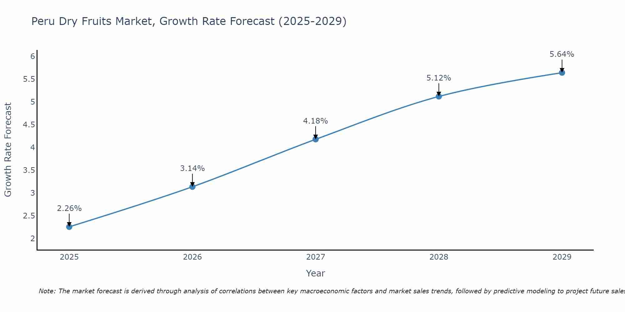 Peru Dry Fruits Market Growth Rate