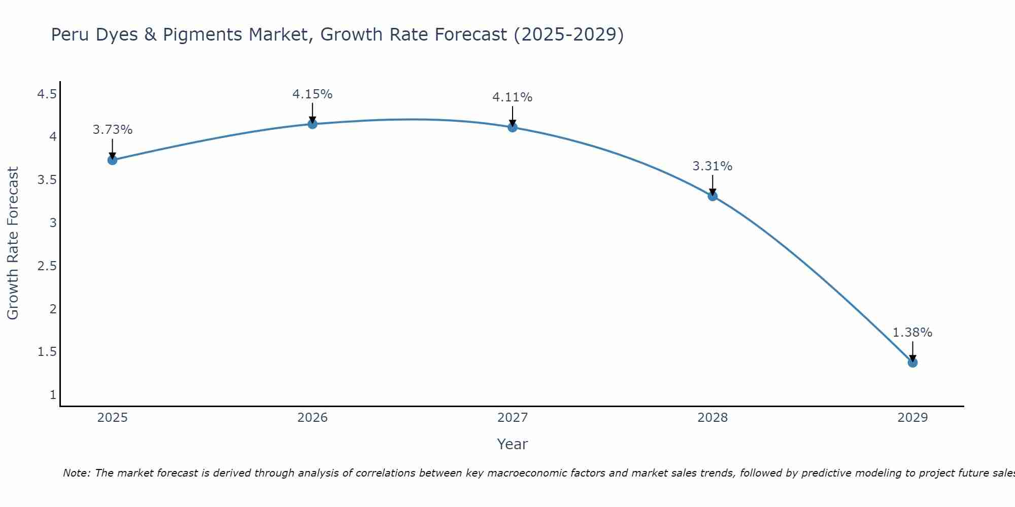 Peru Dyes & Pigments Market Growth Rate