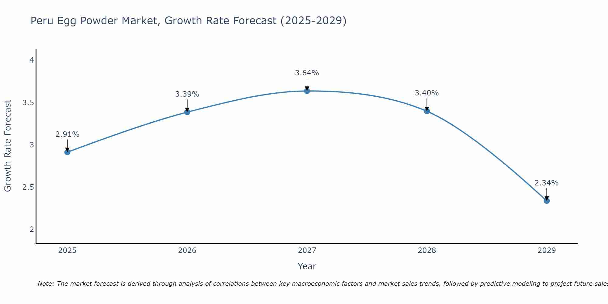 Peru Egg Powder Market Growth Rate