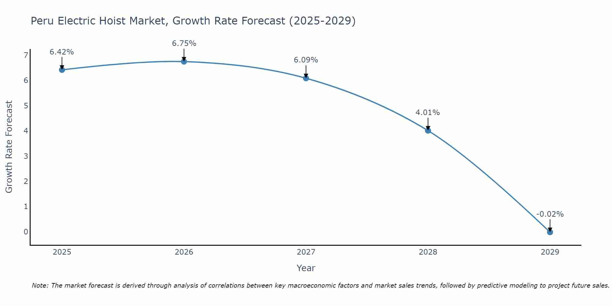 Peru Electric Hoist Market Growth Rate