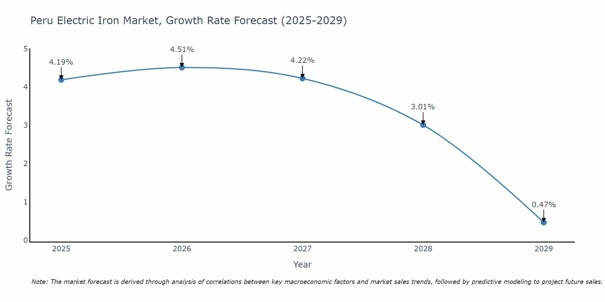 Peru Electric Iron Market Growth Rate