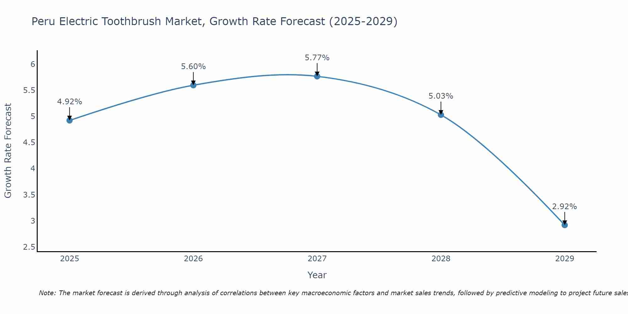 Peru Electric Toothbrush Market Growth Rate