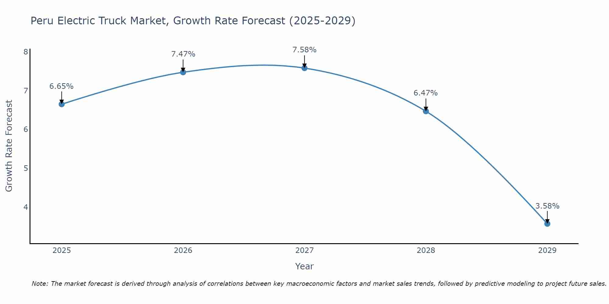 Peru Electric Truck Market Size Growth Rate