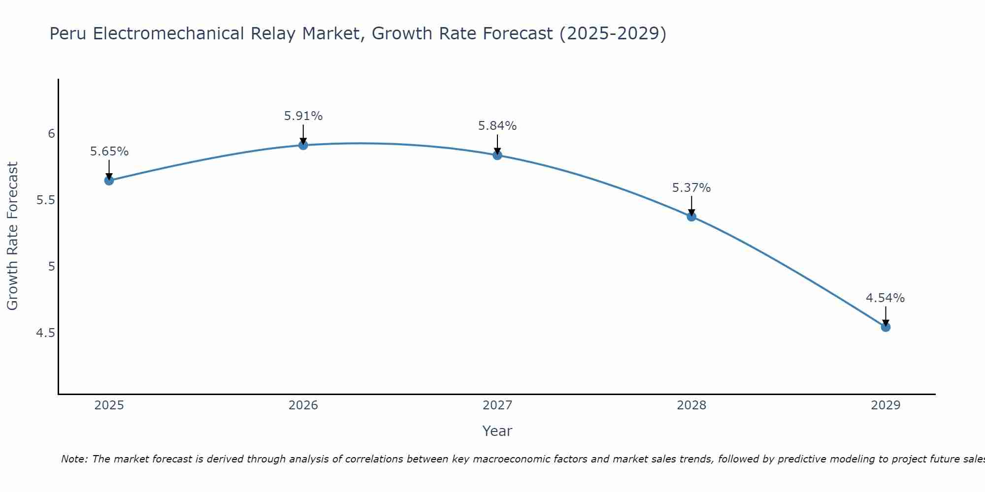 Peru Electromechanical Relay Market Growth Rate