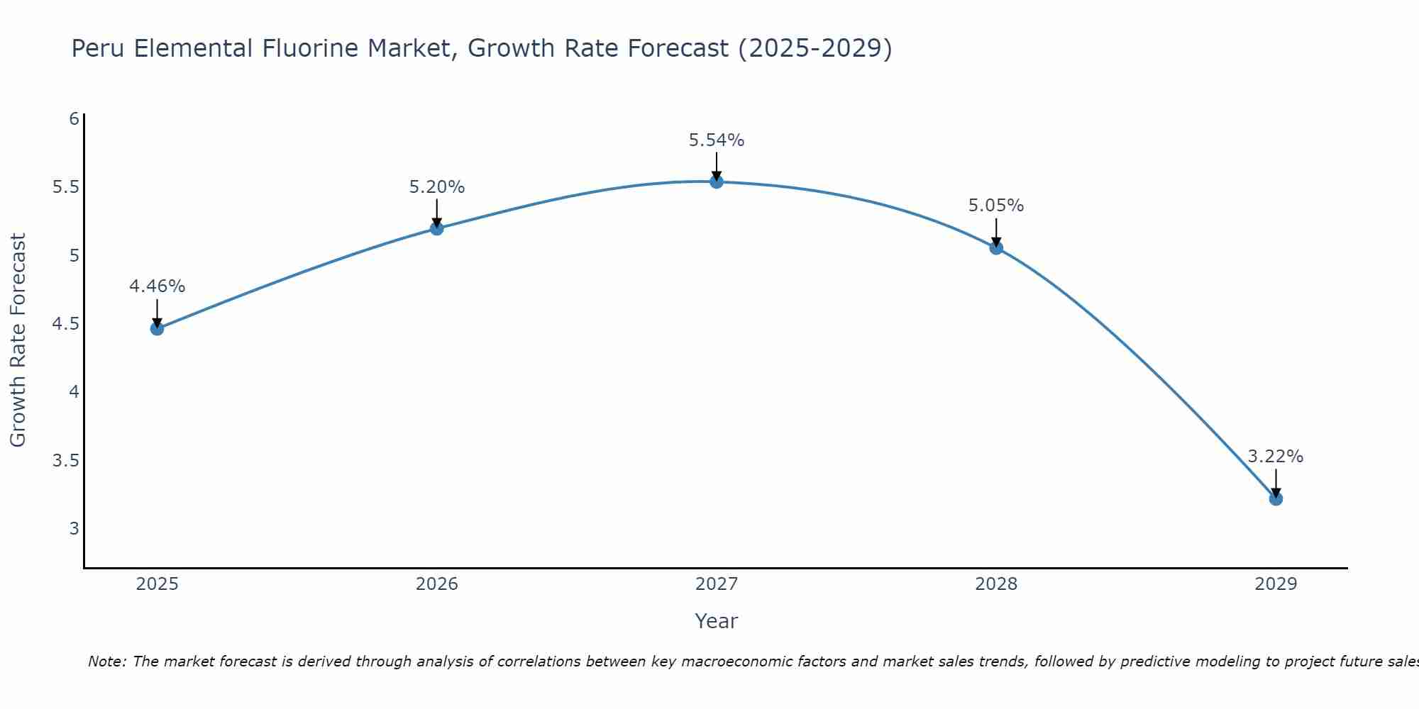 Peru Elemental Fluorine Market Growth Rate