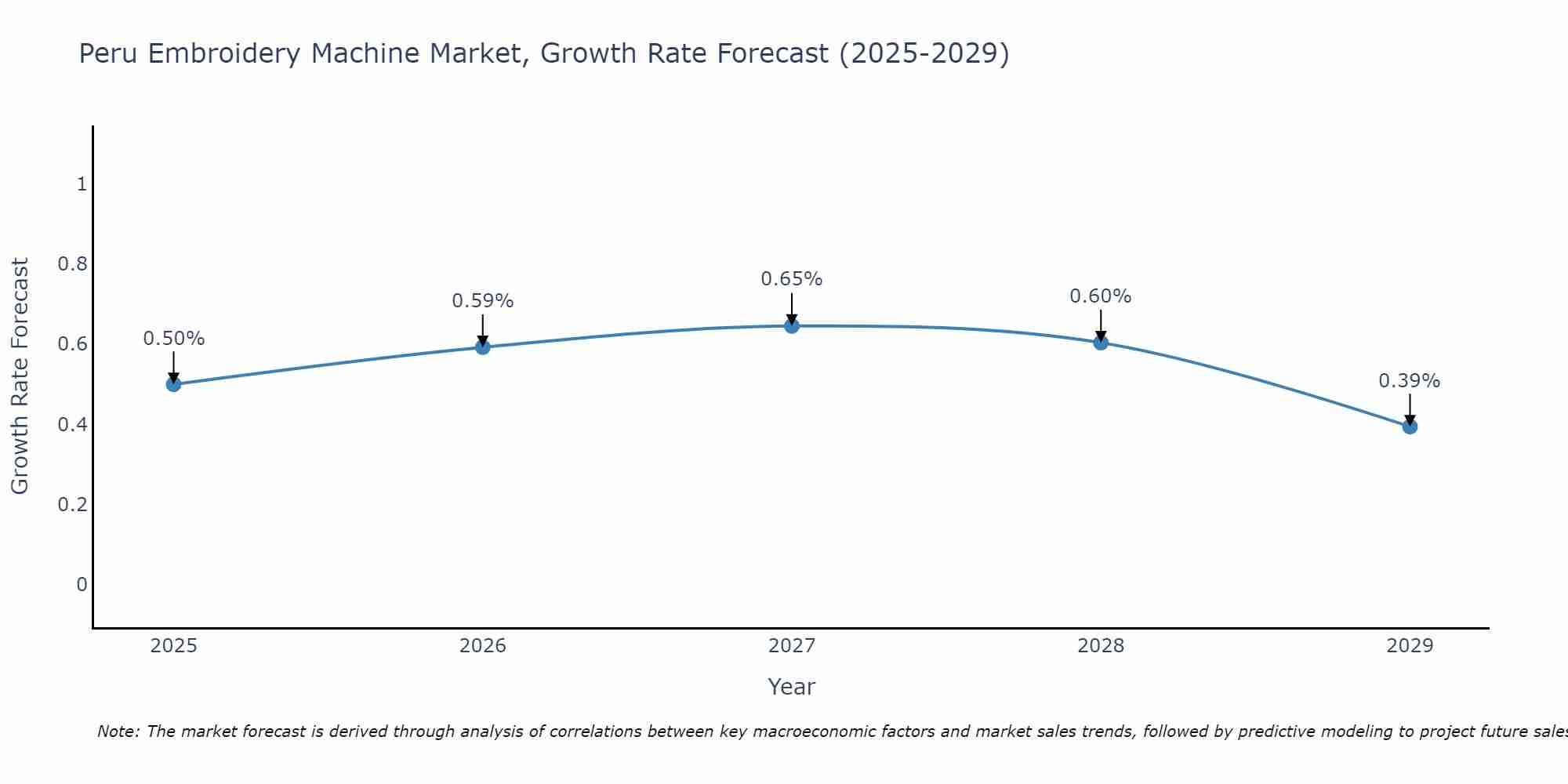 Peru Embroidery Machine Market Growth Rate