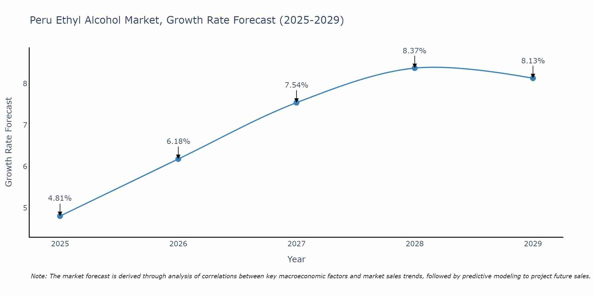 Peru Ethyl Alcohol Market Growth Rate