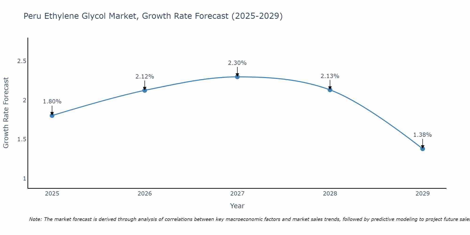 Peru Ethylene Glycol Market Growth Rate