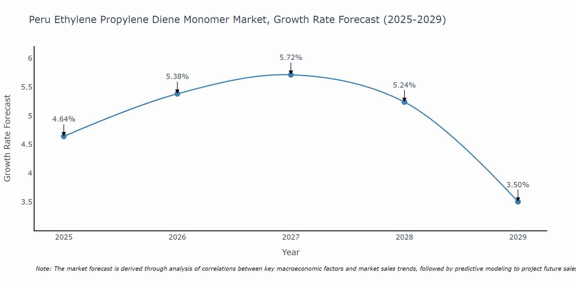 Peru Ethylene Propylene Diene Monomer Market Growth Rate