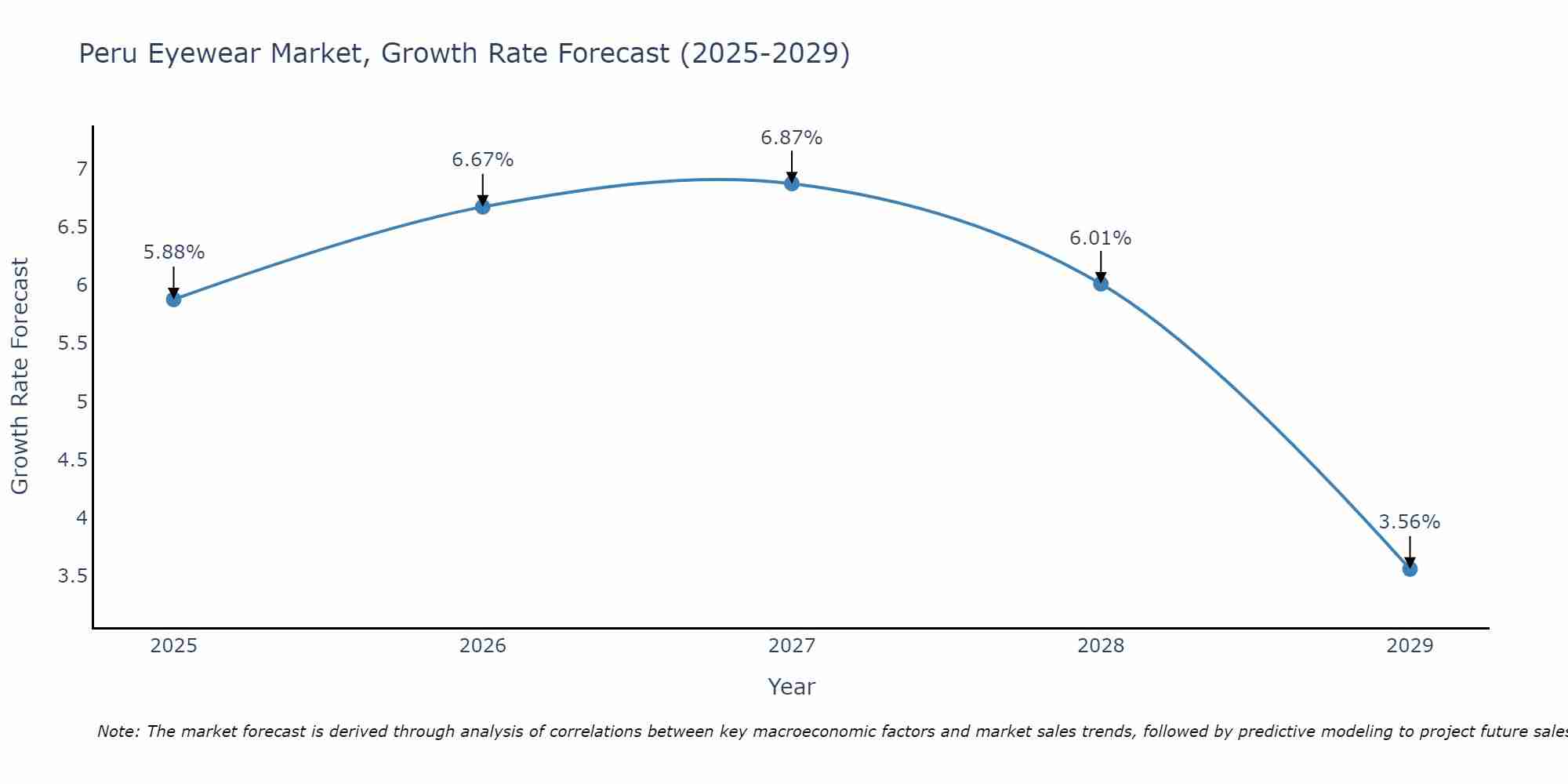 Peru Eyewear Market Size Growth Rate