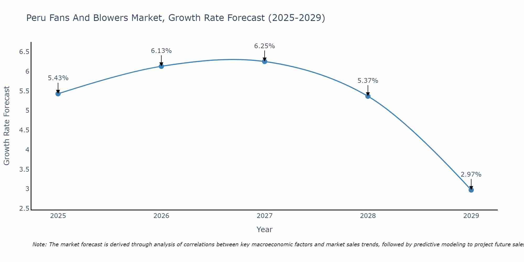 Peru Fans And Blowers Market Growth Rate