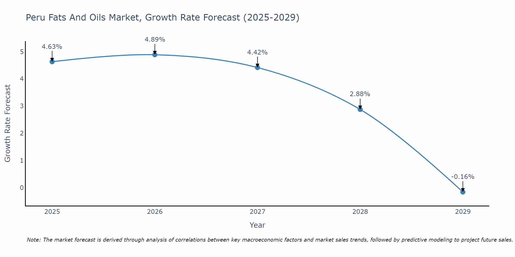 Peru Fats And Oils Market Size Growth Rate