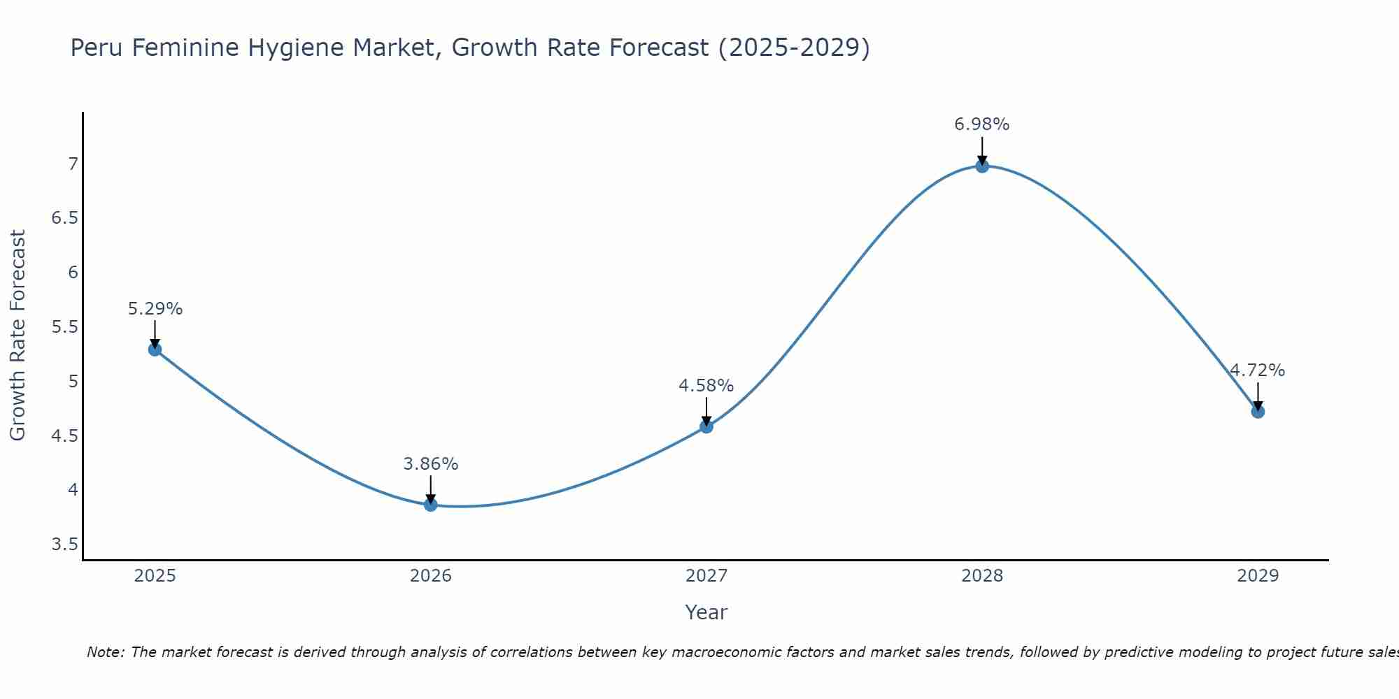 Peru Feminine Hygiene Market Size Growth Rate