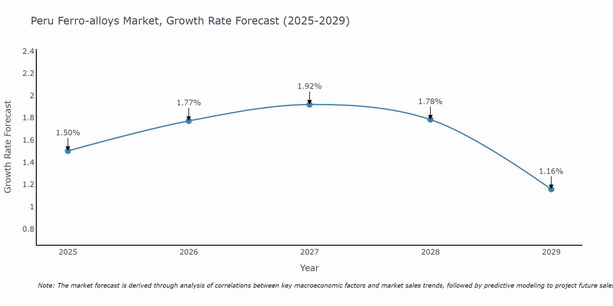 Peru Ferro-alloys Market Growth Rate