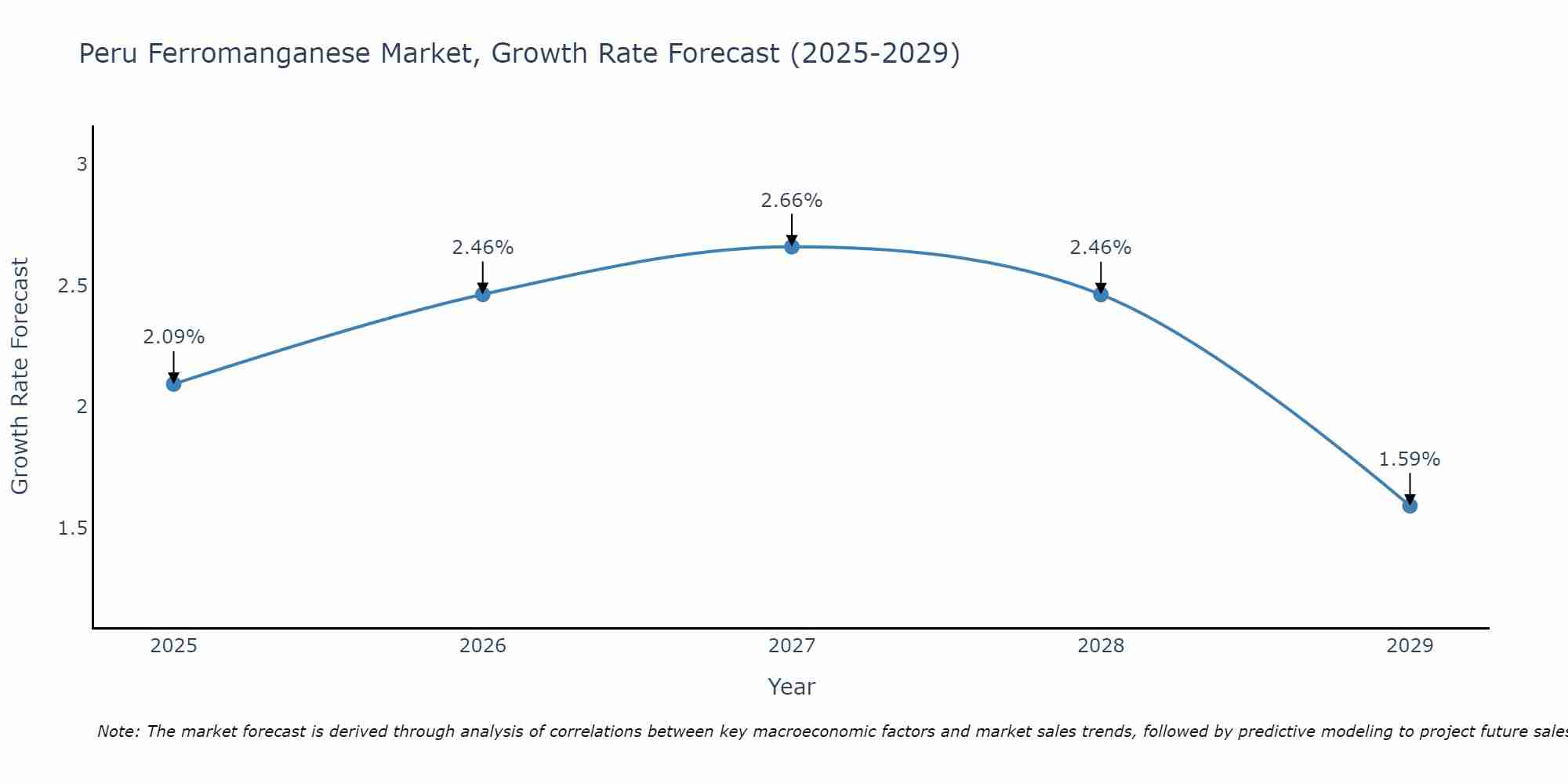 Peru Ferromanganese Market Growth Rate