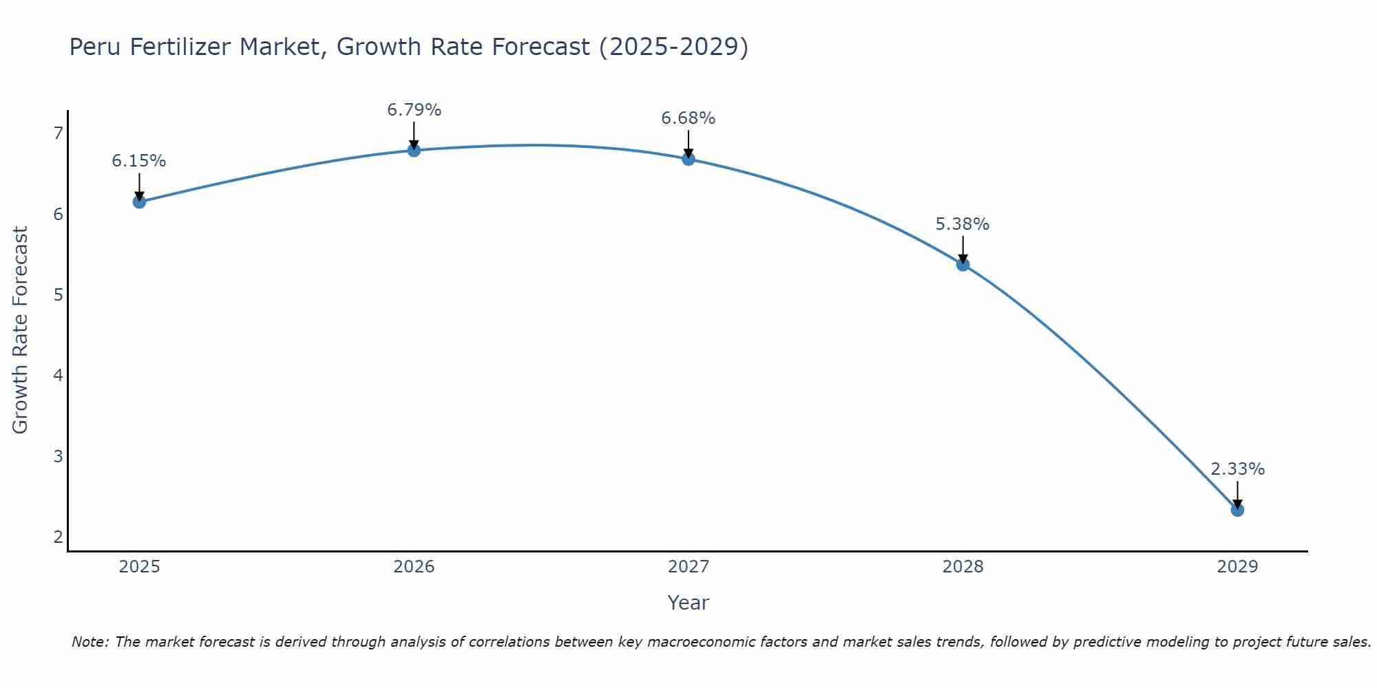 Peru Fertilizer Market Size Growth Rate