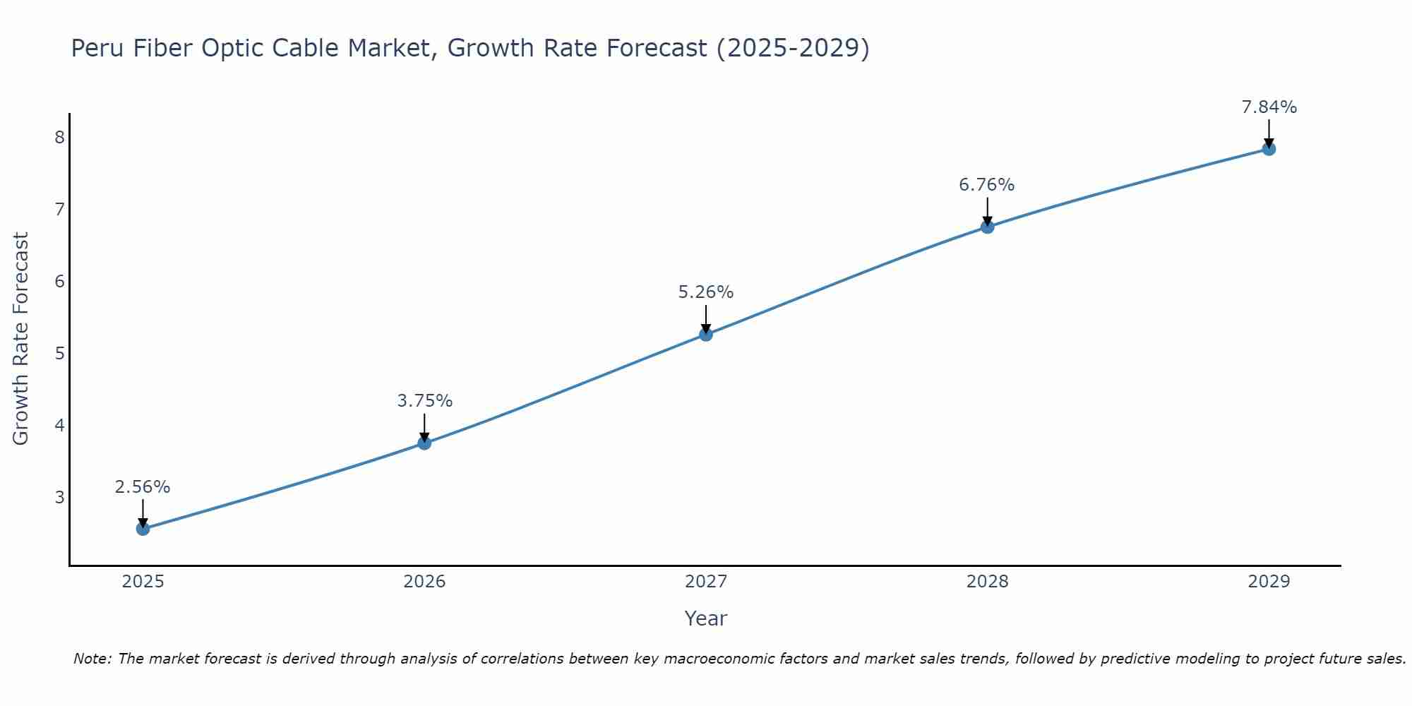 Peru Fiber Optic Cable Market Growth Rate
