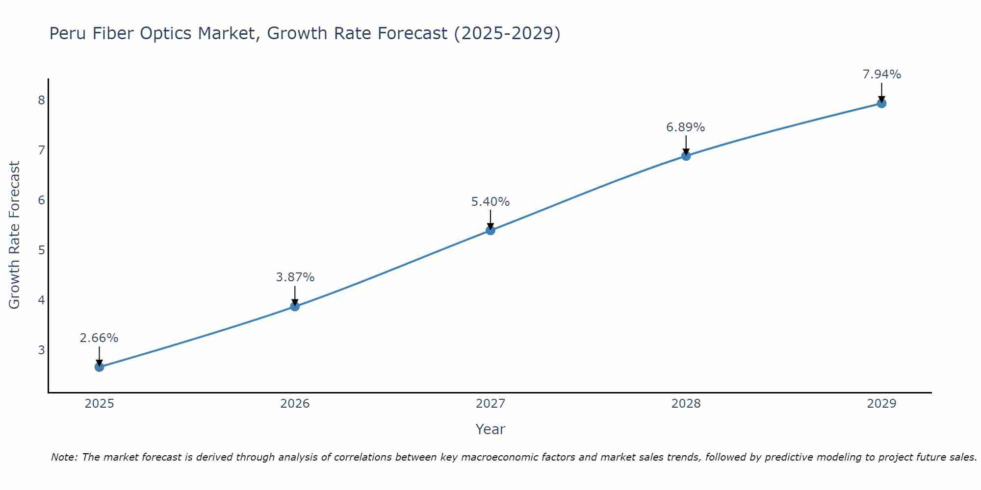 Peru Fiber Optics Market Growth Rate