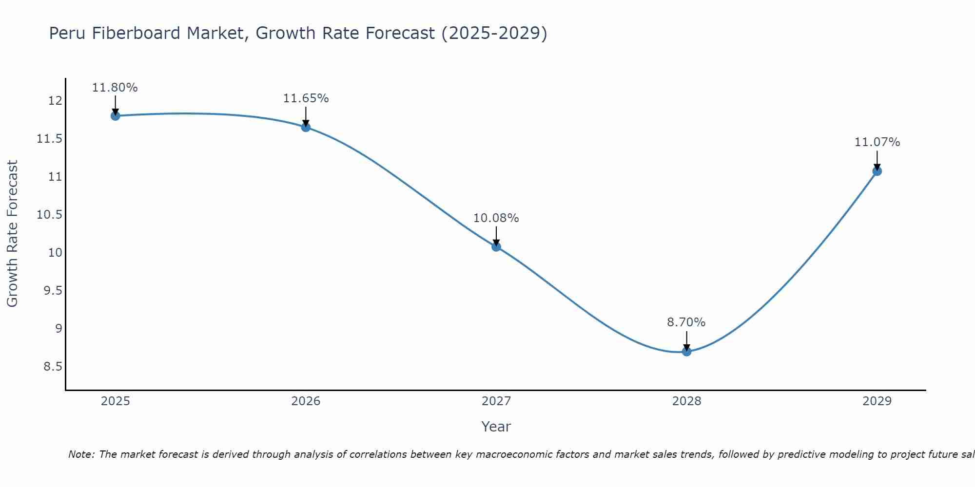 Peru Fiberboard Market Growth Rate