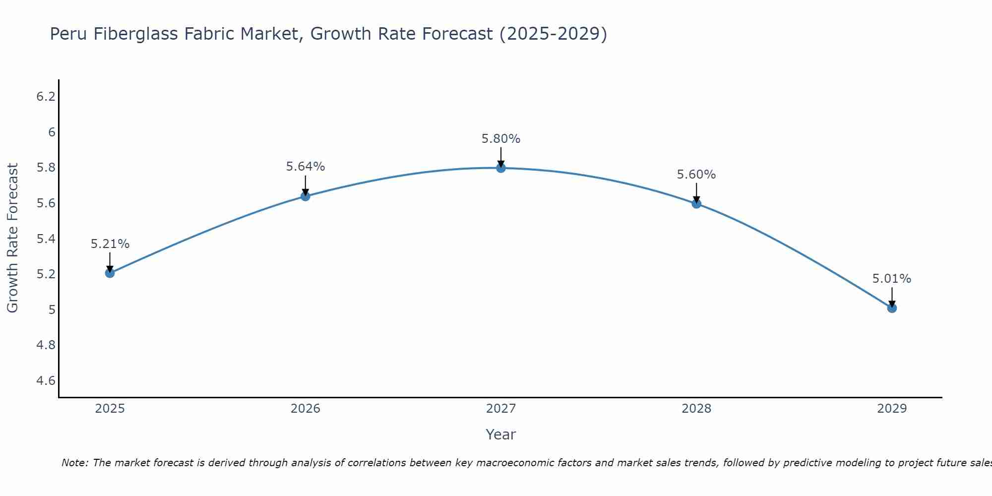 Peru Fiberglass Fabric Market Size Growth Rate