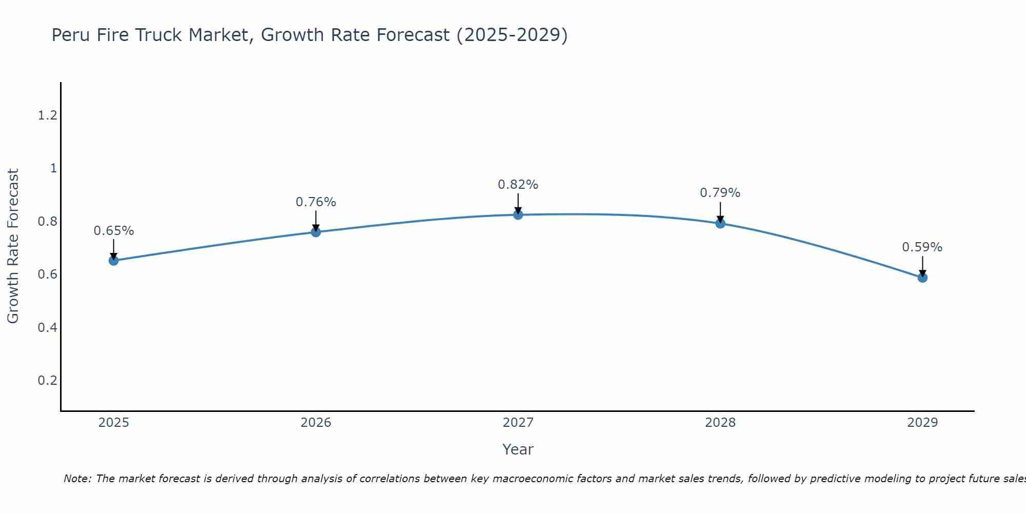 Peru Fire Truck Market Growth Rate