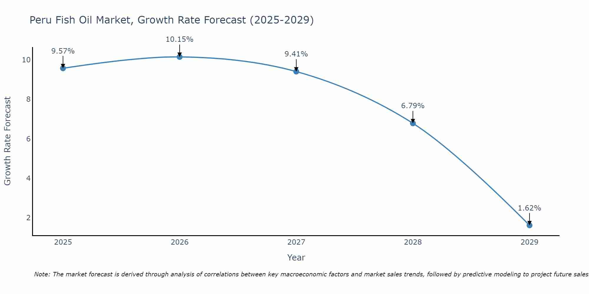 Peru Fish Oil Market Growth Rate