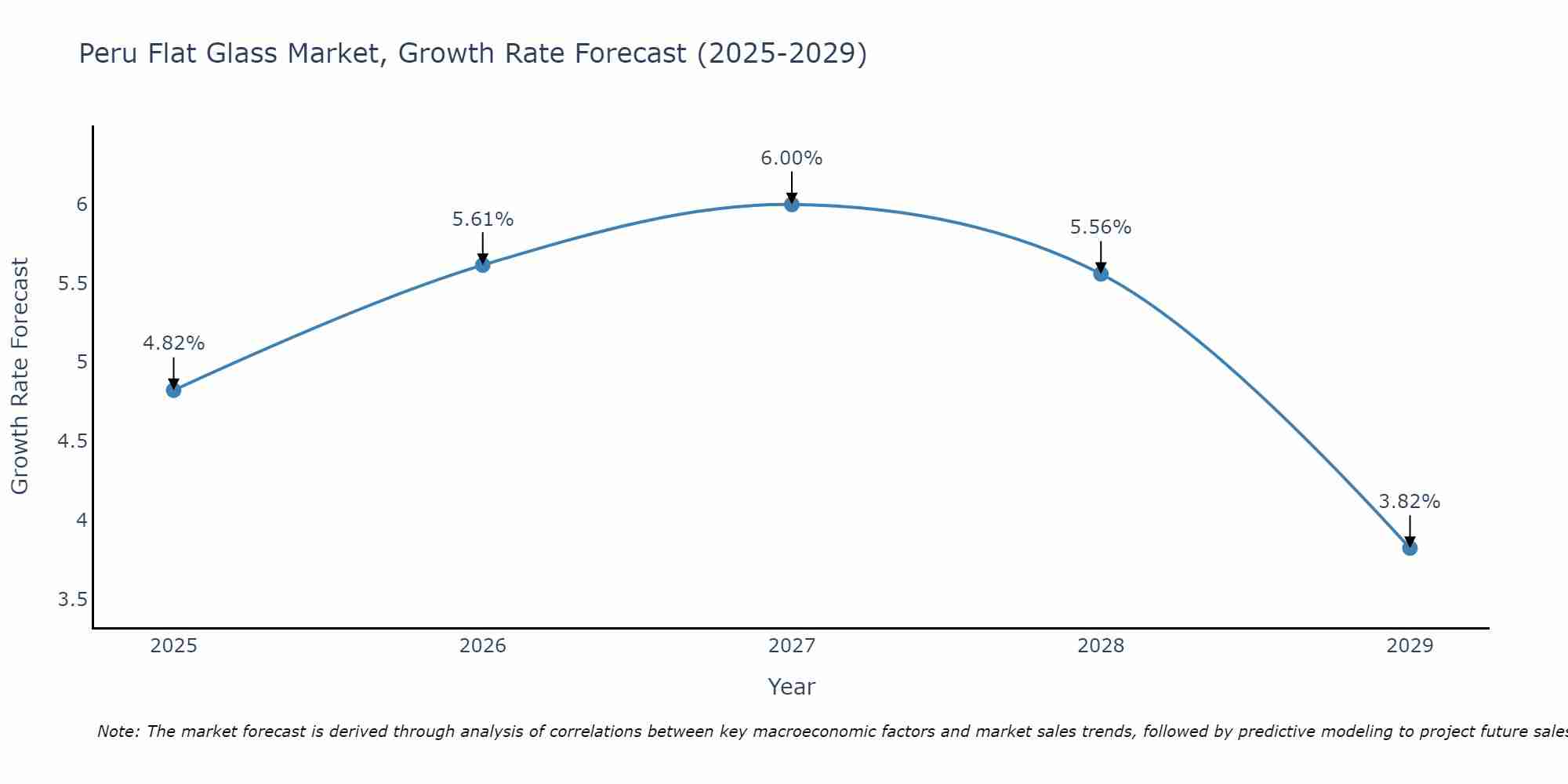 Peru Flat Glass Market Growth Rate
