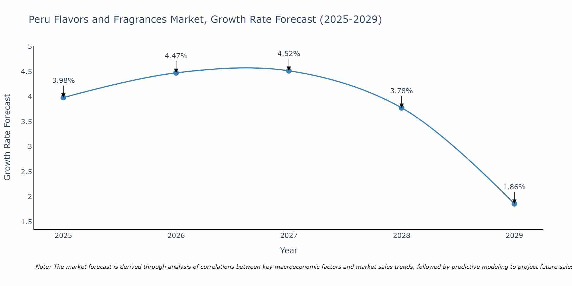 Peru Flavors and Fragrances Market Growth Rate