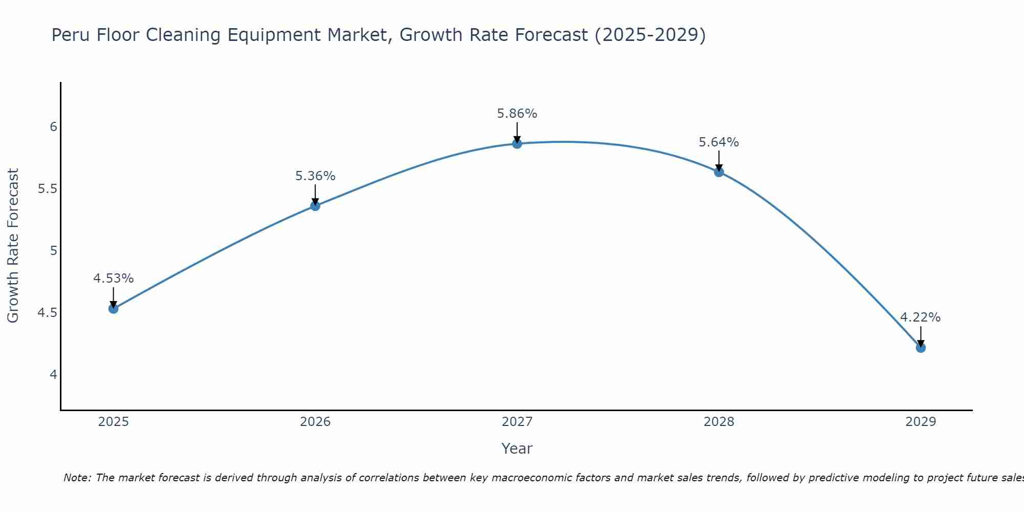 Peru Floor Cleaning Equipment Market Growth Rate
