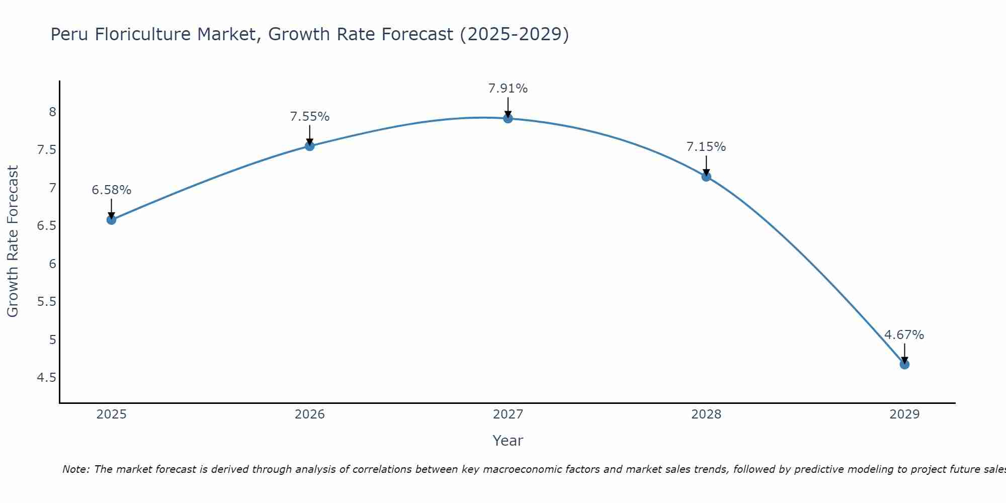 Peru Floriculture Market Growth Rate