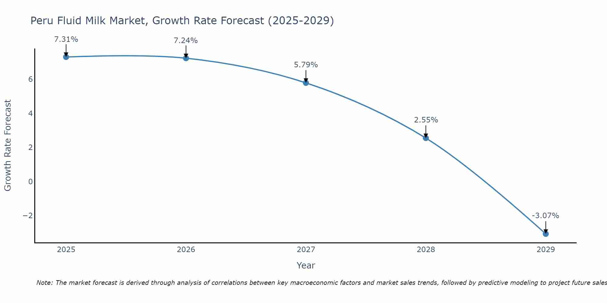 Peru Fluid Milk Market Size Growth Rate