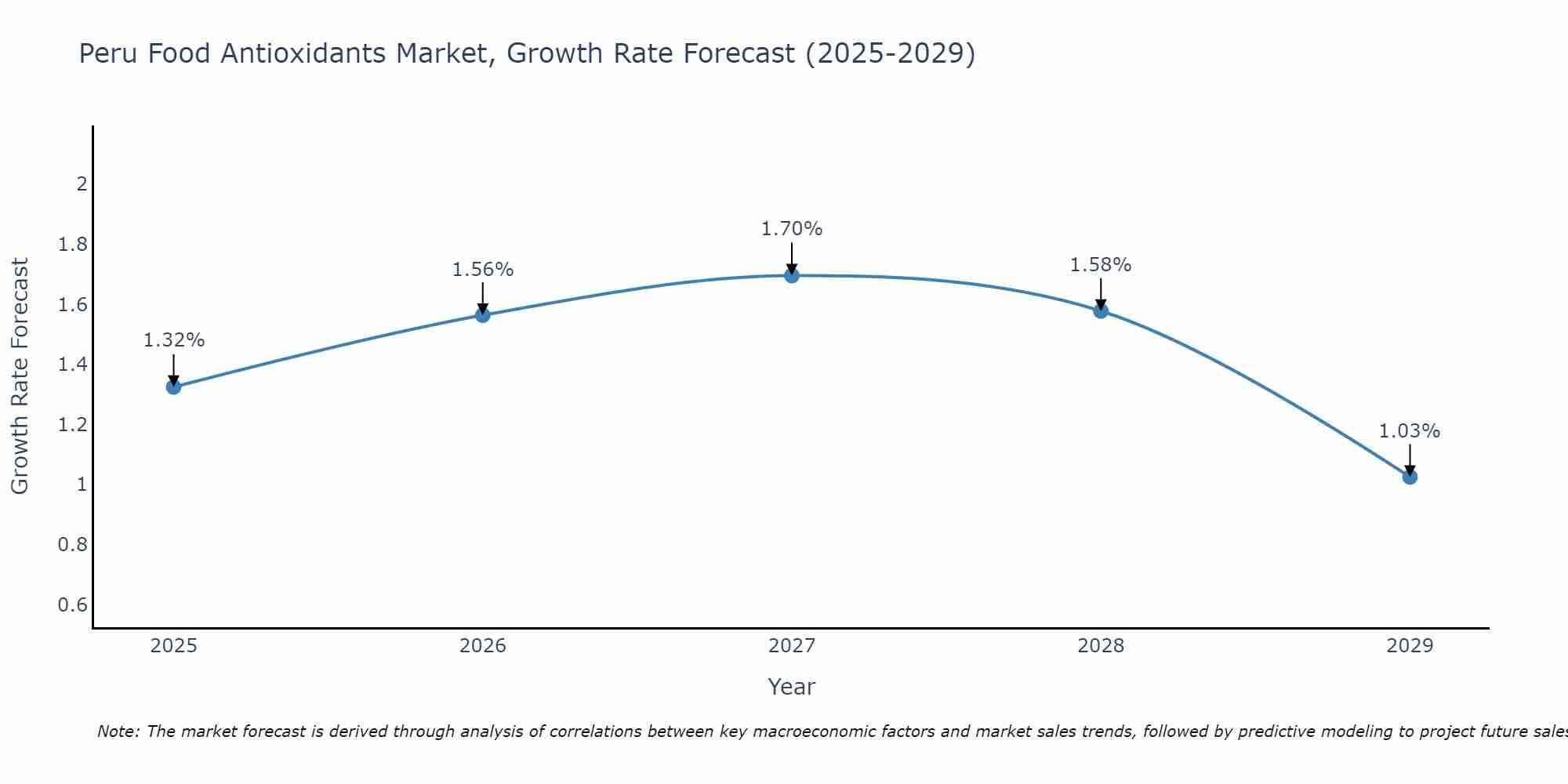 Peru Food Antioxidants Market Growth Rate