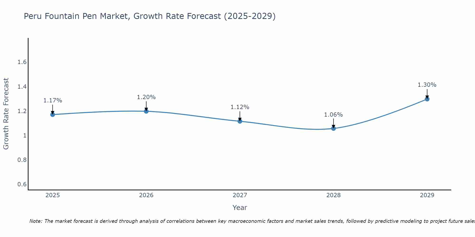 Peru Fountain Pen Market Growth Rate