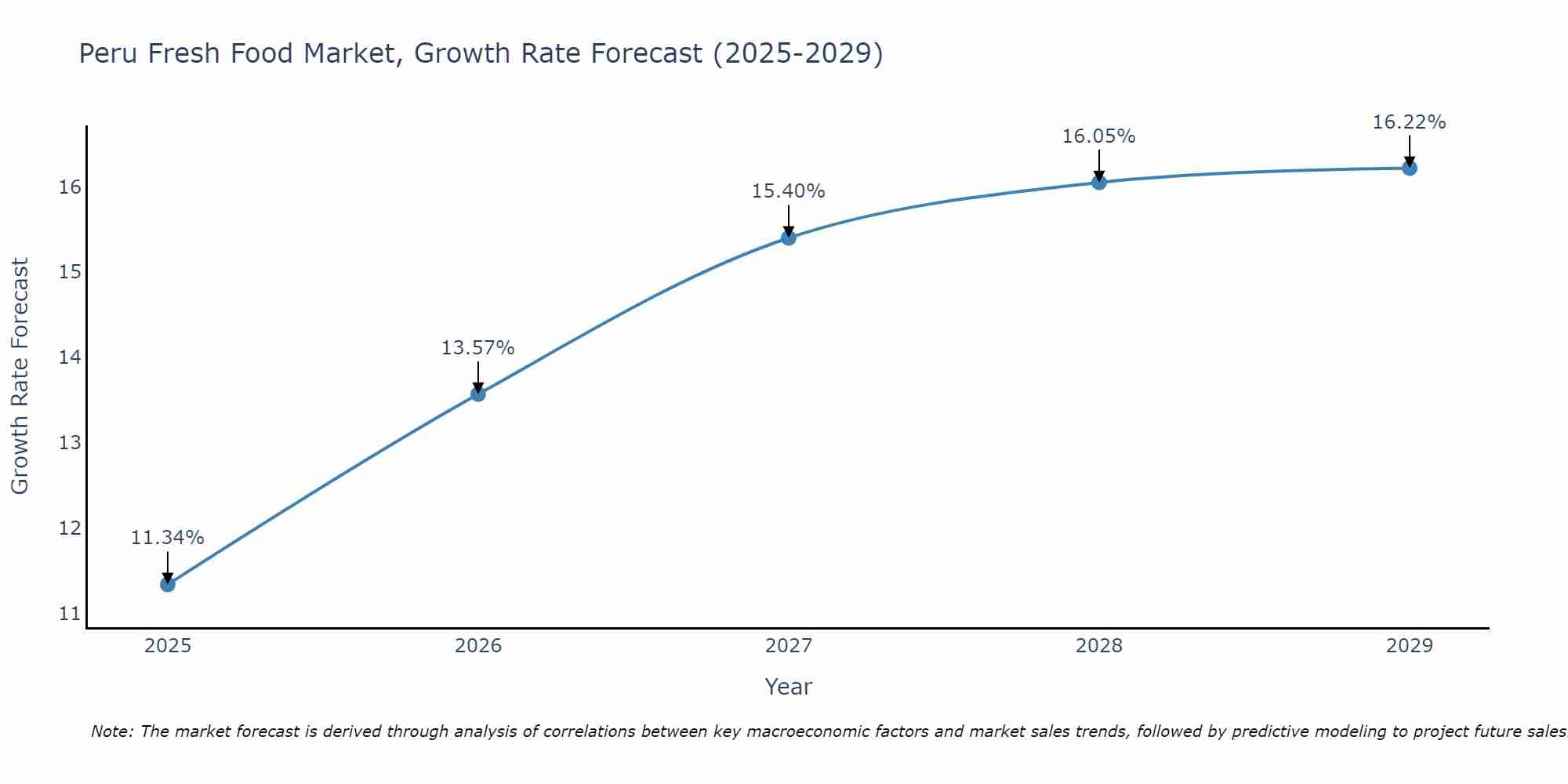 Peru Fresh Food Market Growth Rate