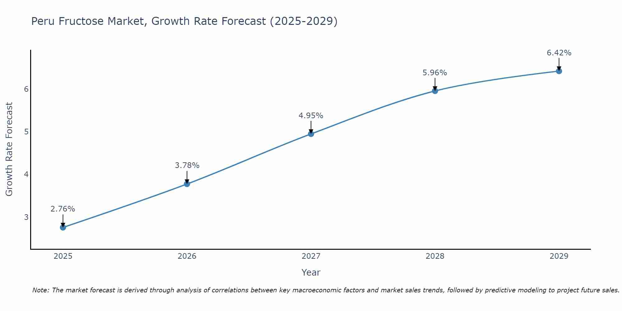 Peru Fructose Market Growth Rate