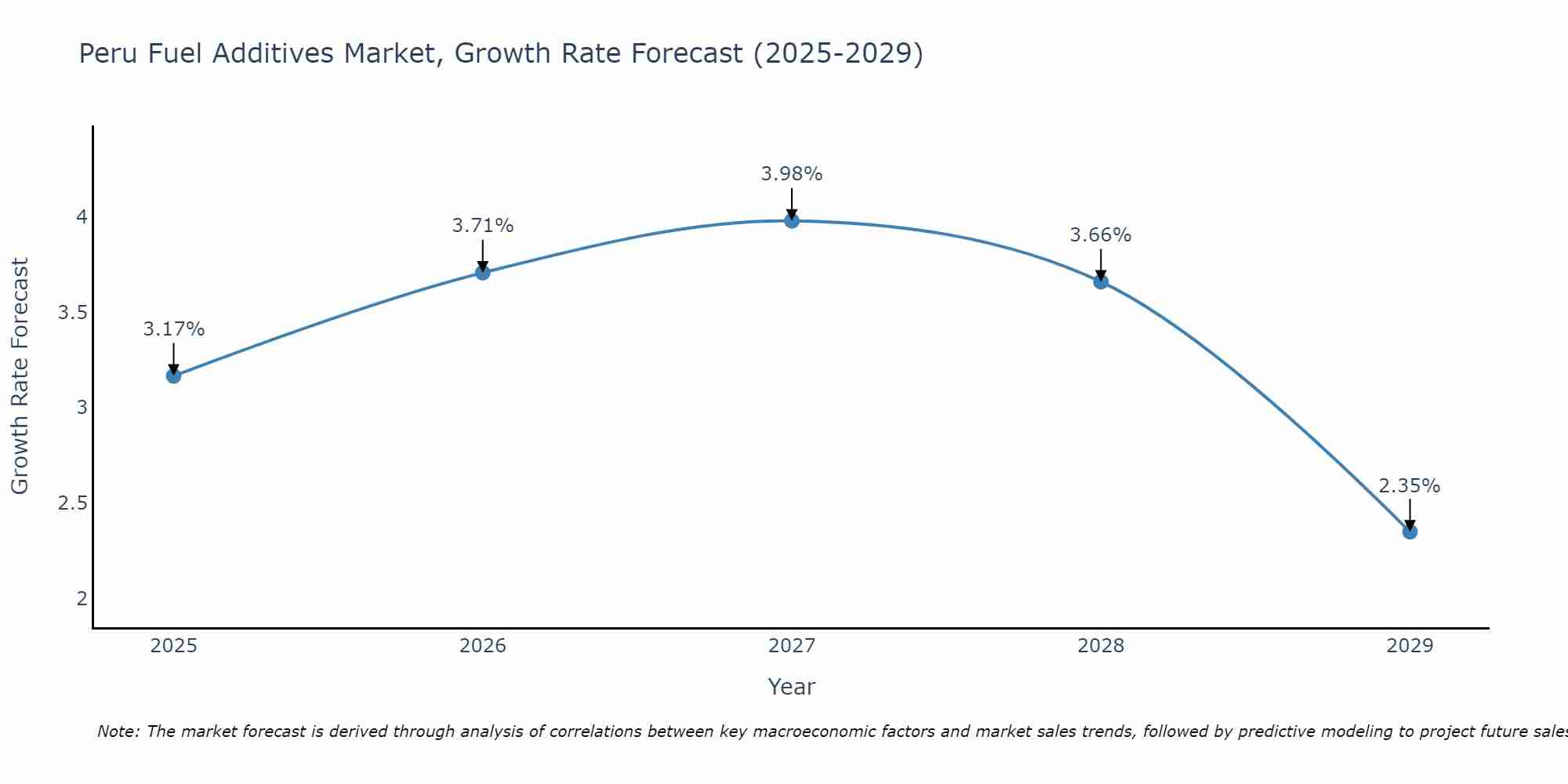 Peru Fuel Additives Market Size Growth Rate