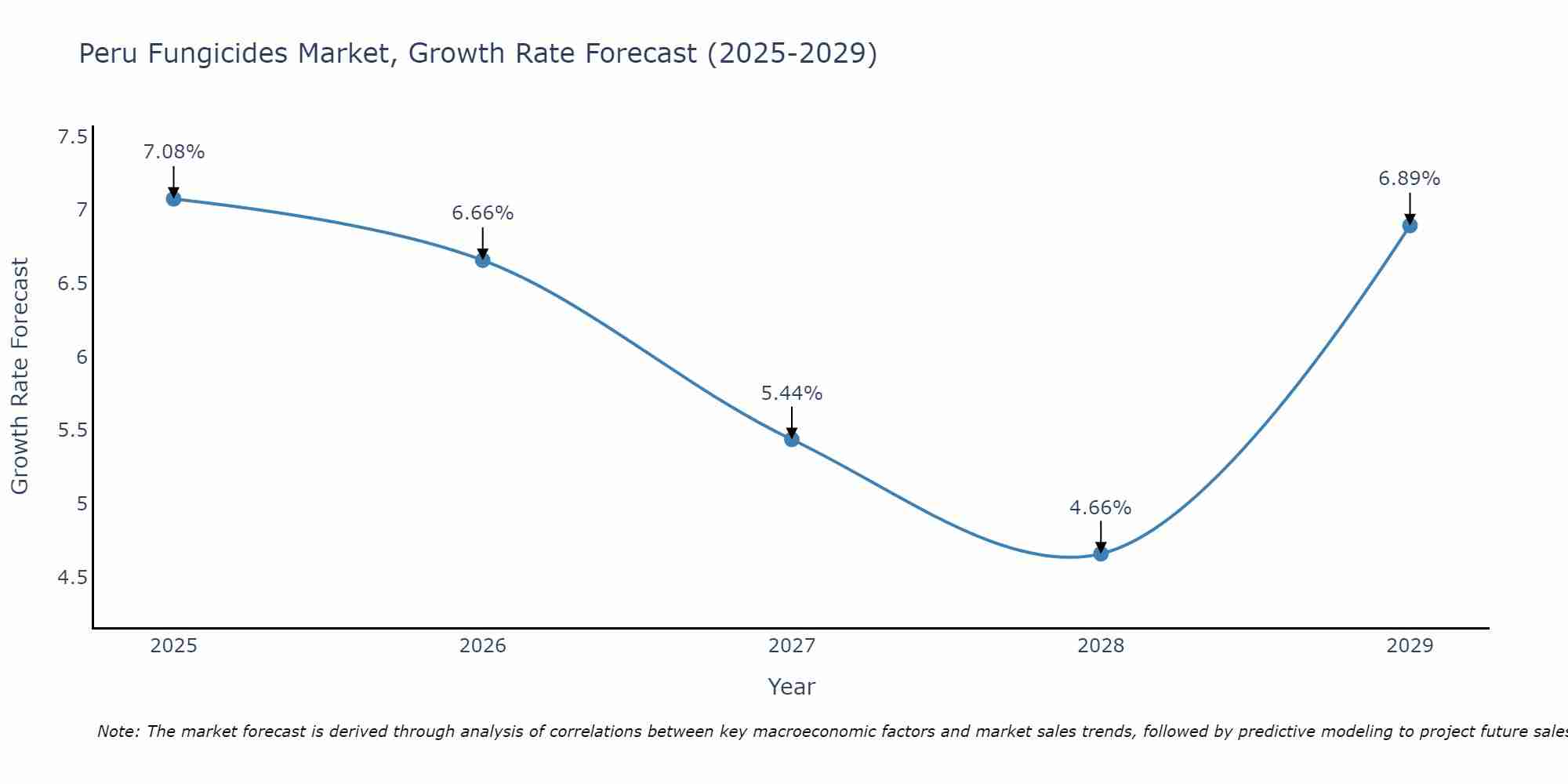 Peru Fungicides Market Size Growth Rate