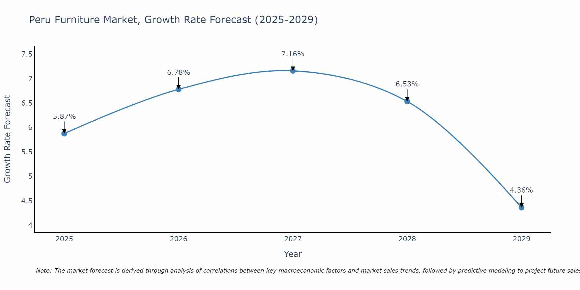 Peru Furniture Market Size Growth Rate