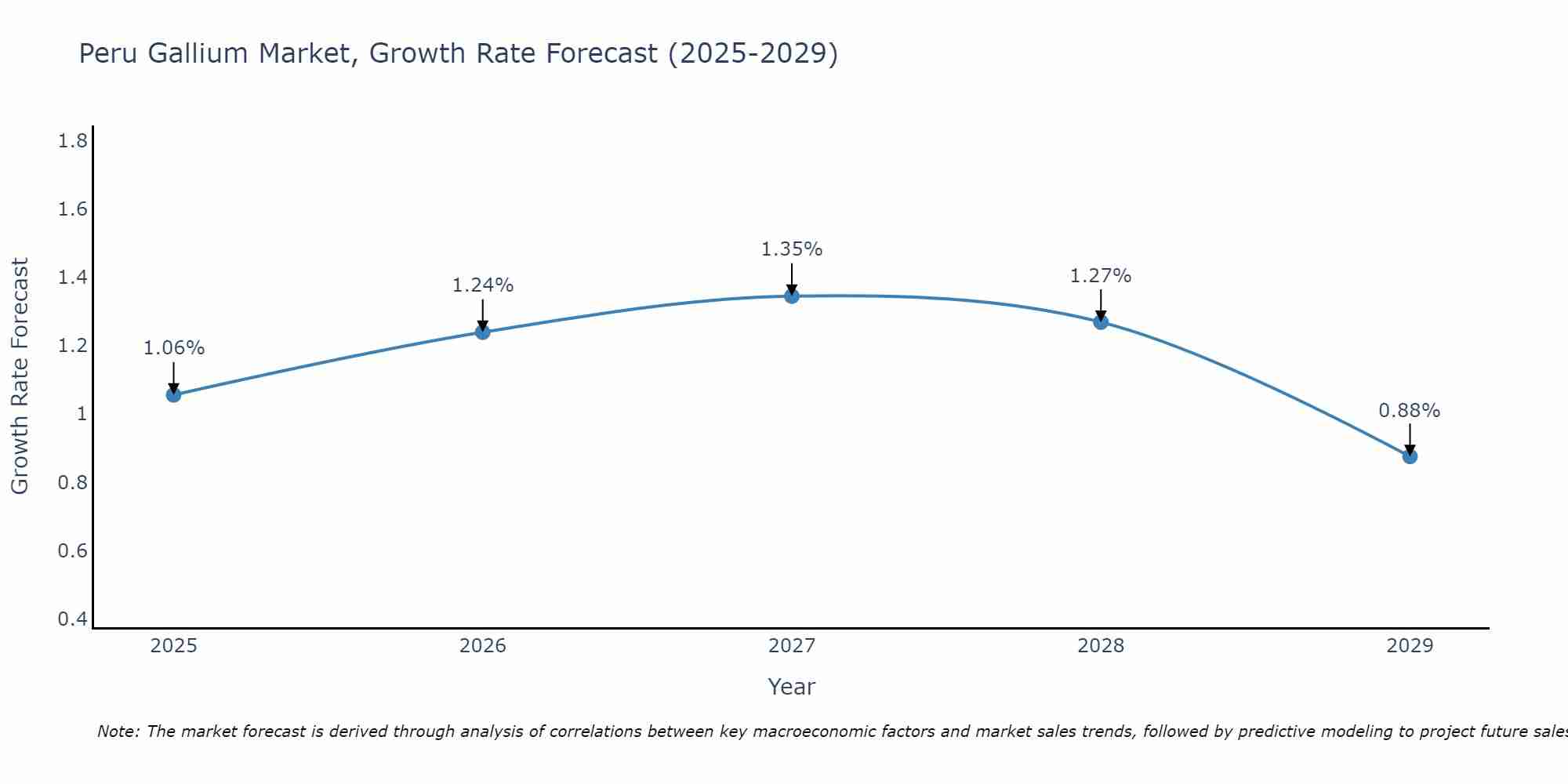 Peru Gallium Market Growth Rate