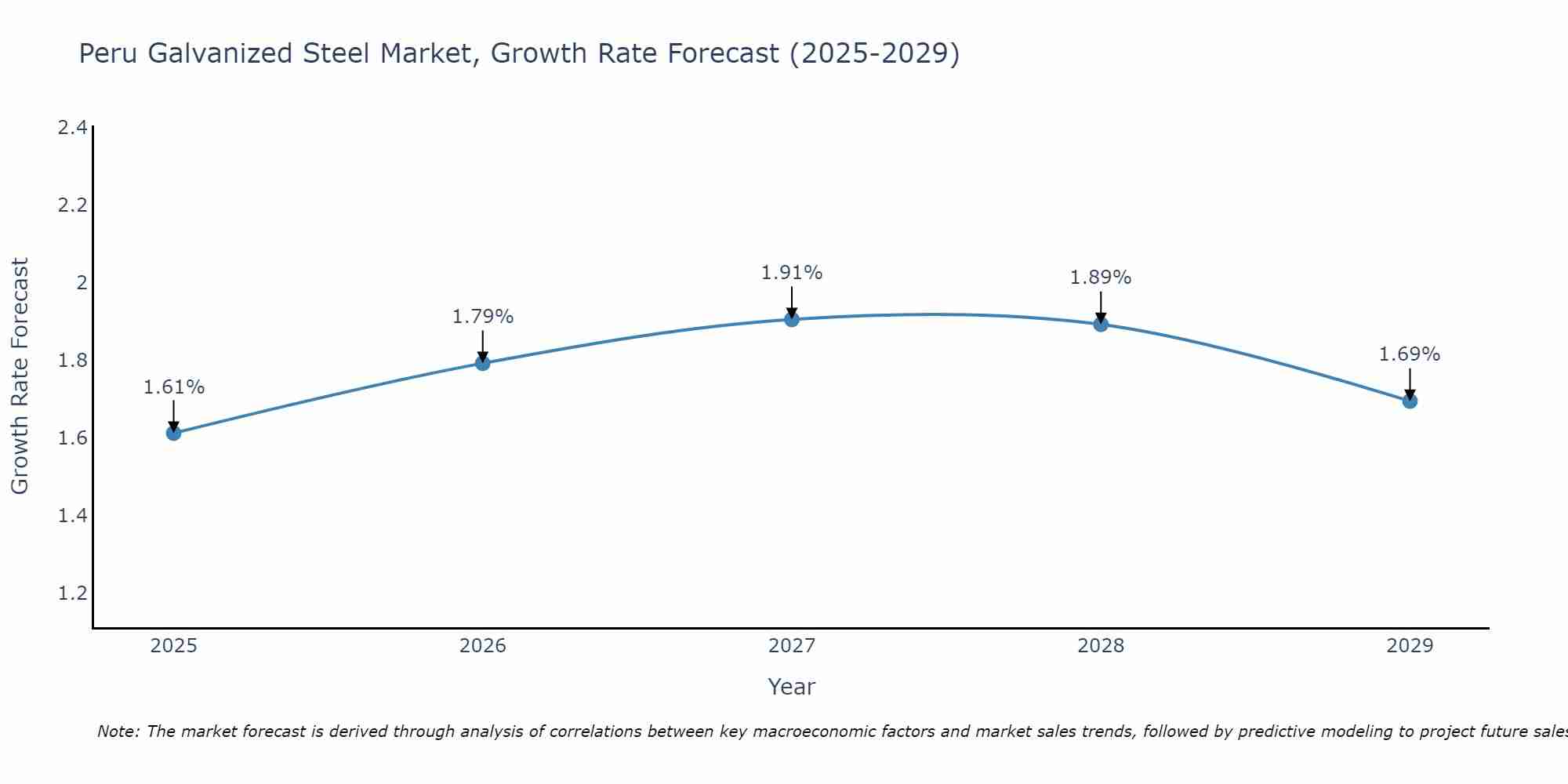 Peru Galvanized Steel Market Growth Rate