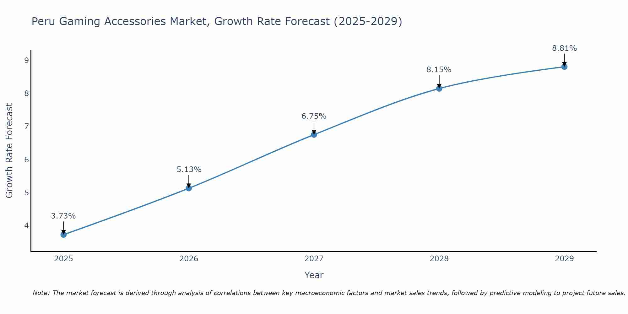 Peru Gaming Accessories Market Growth Rate
