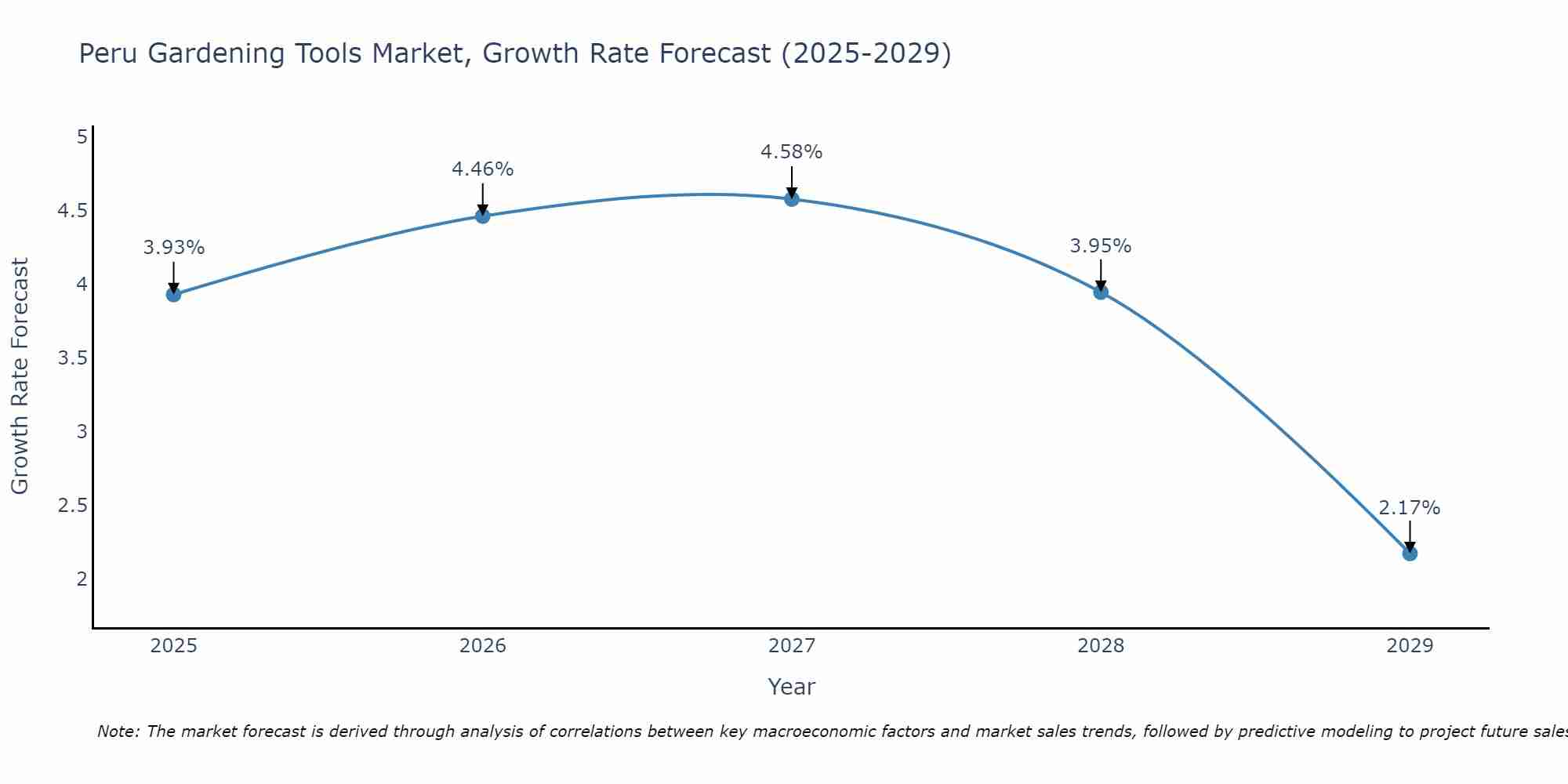 Peru Gardening Tools Market Growth Rate