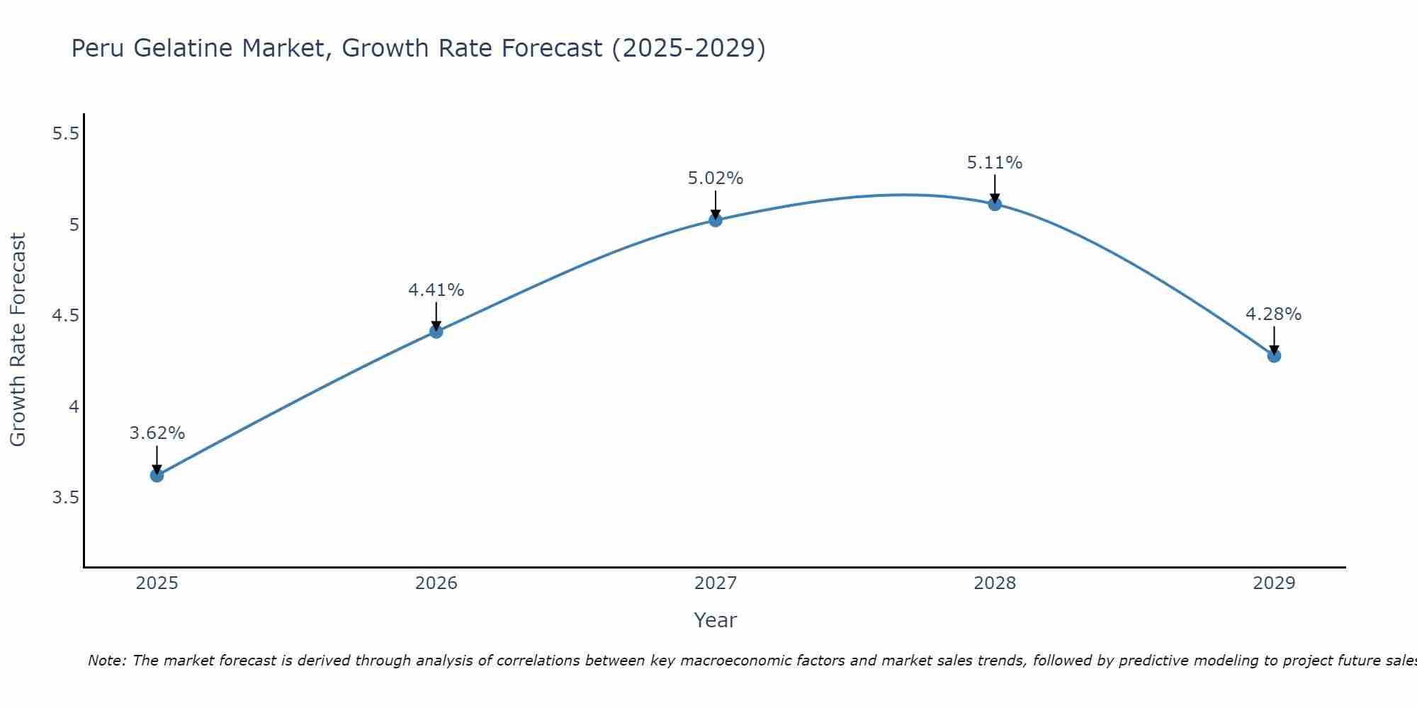 Peru Gelatine Market Growth Rate