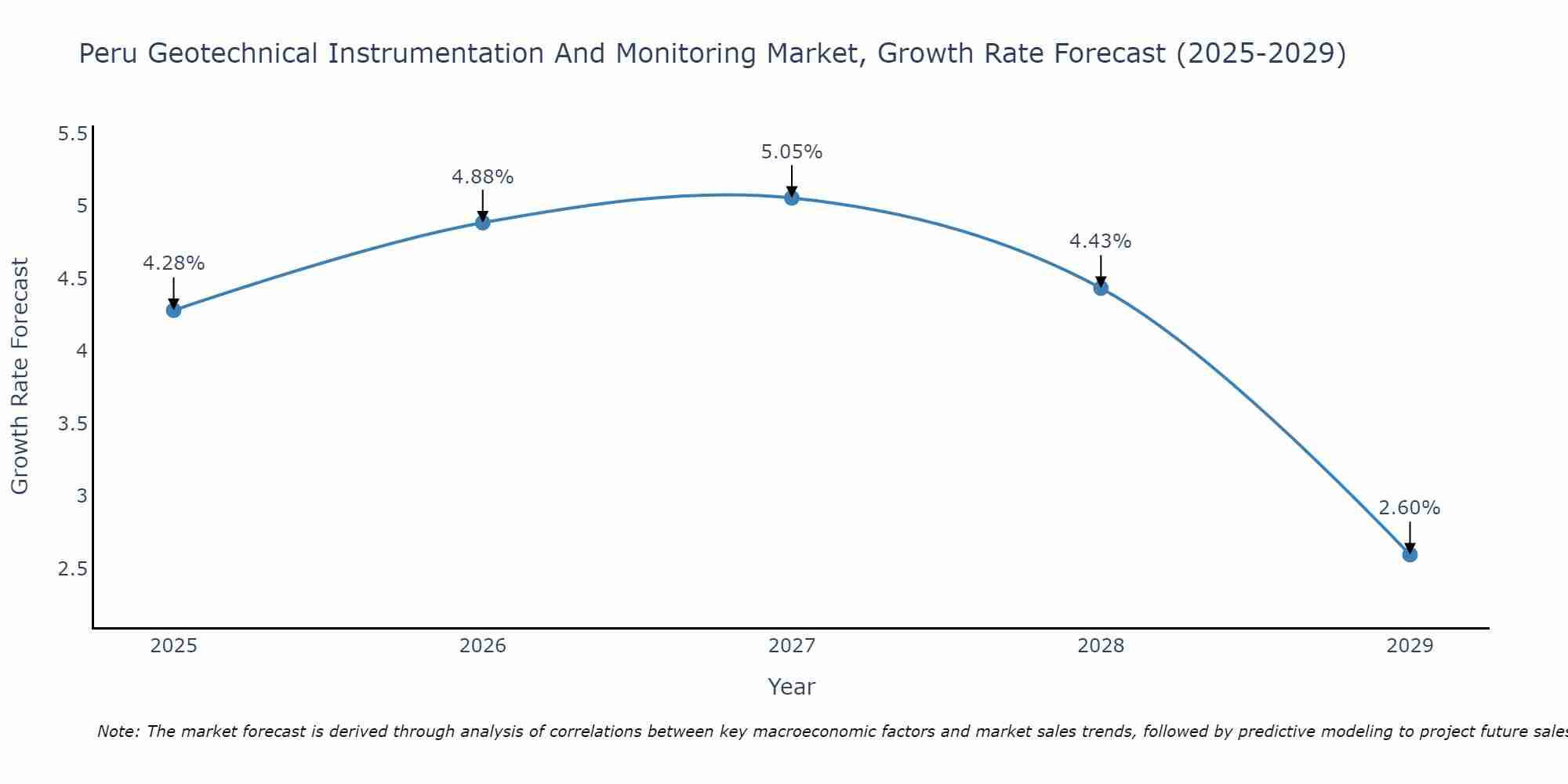 Peru Geotechnical Instrumentation And Monitoring Market Growth Rate