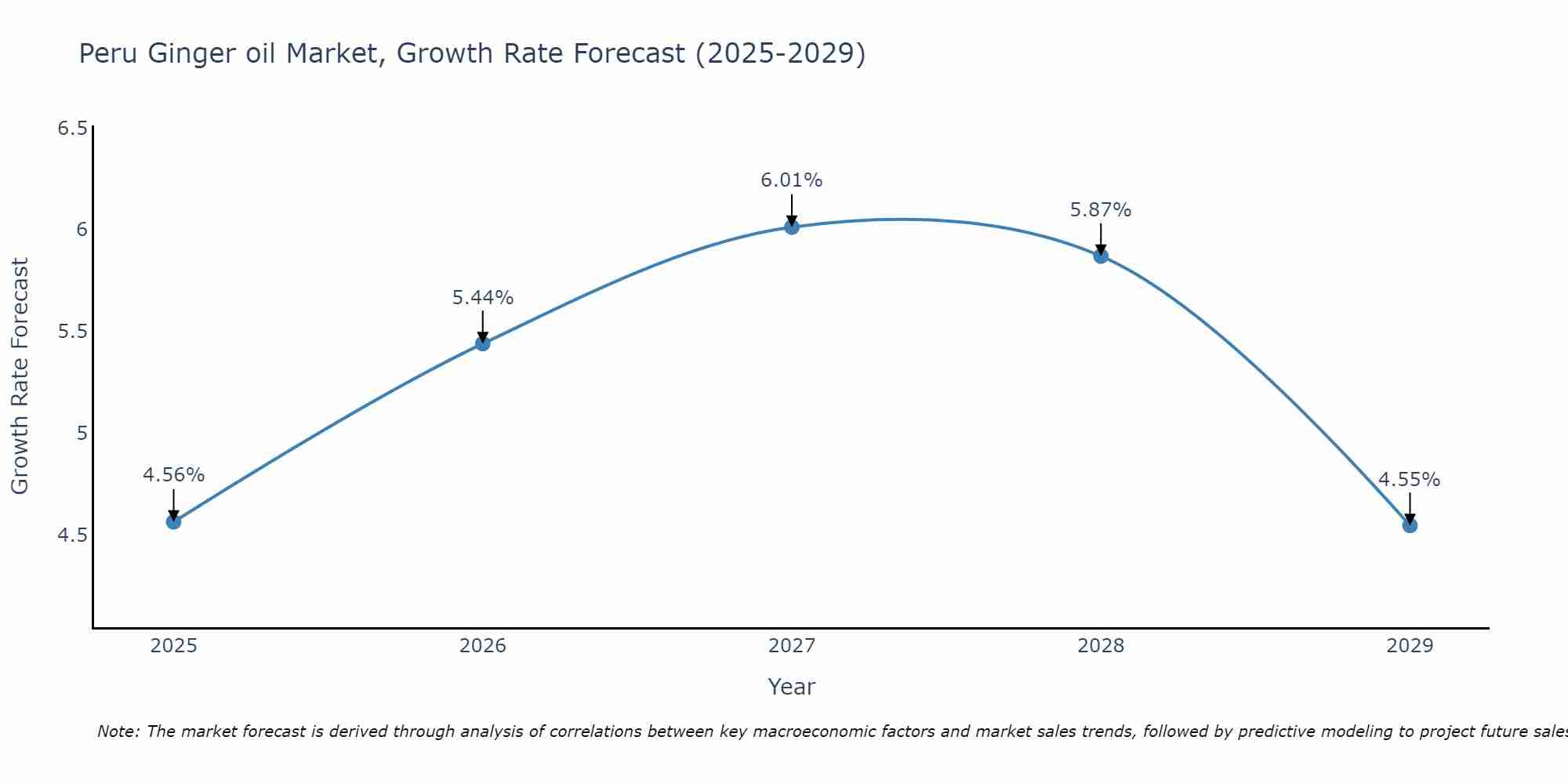 Peru Ginger oil Market Growth Rate