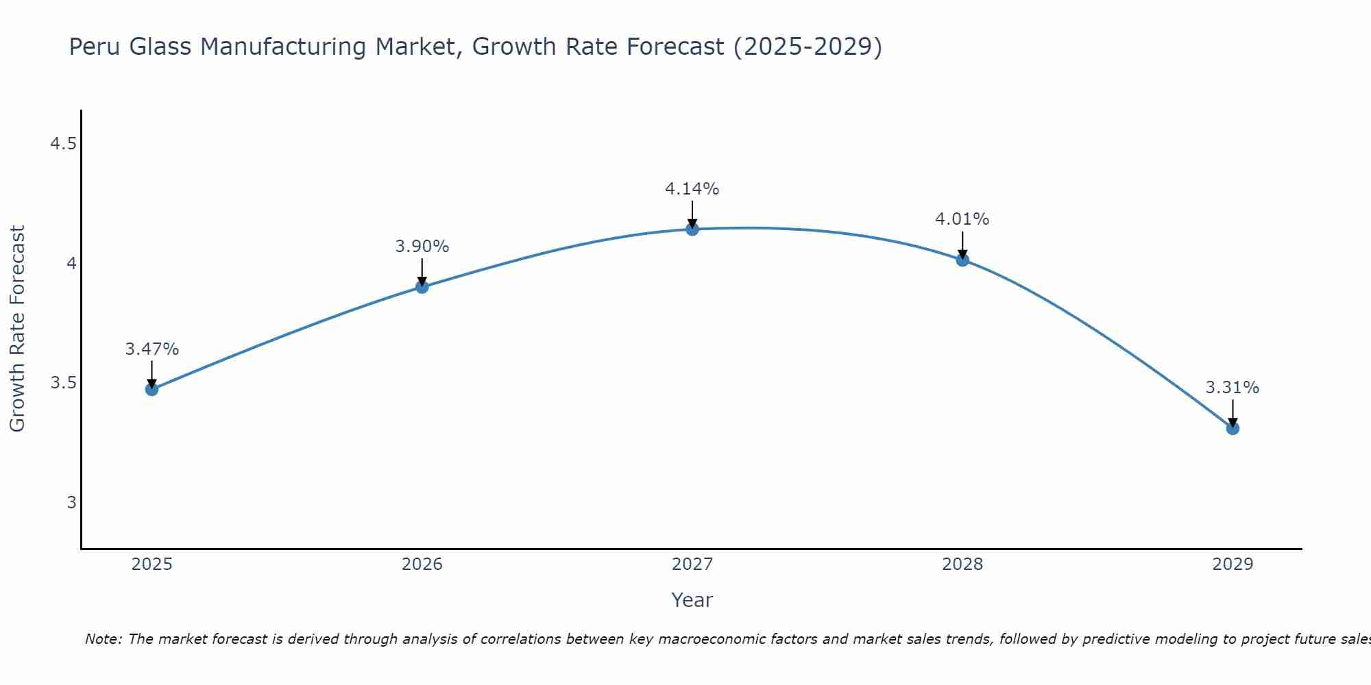 Peru Glass Manufacturing Market Growth Rate