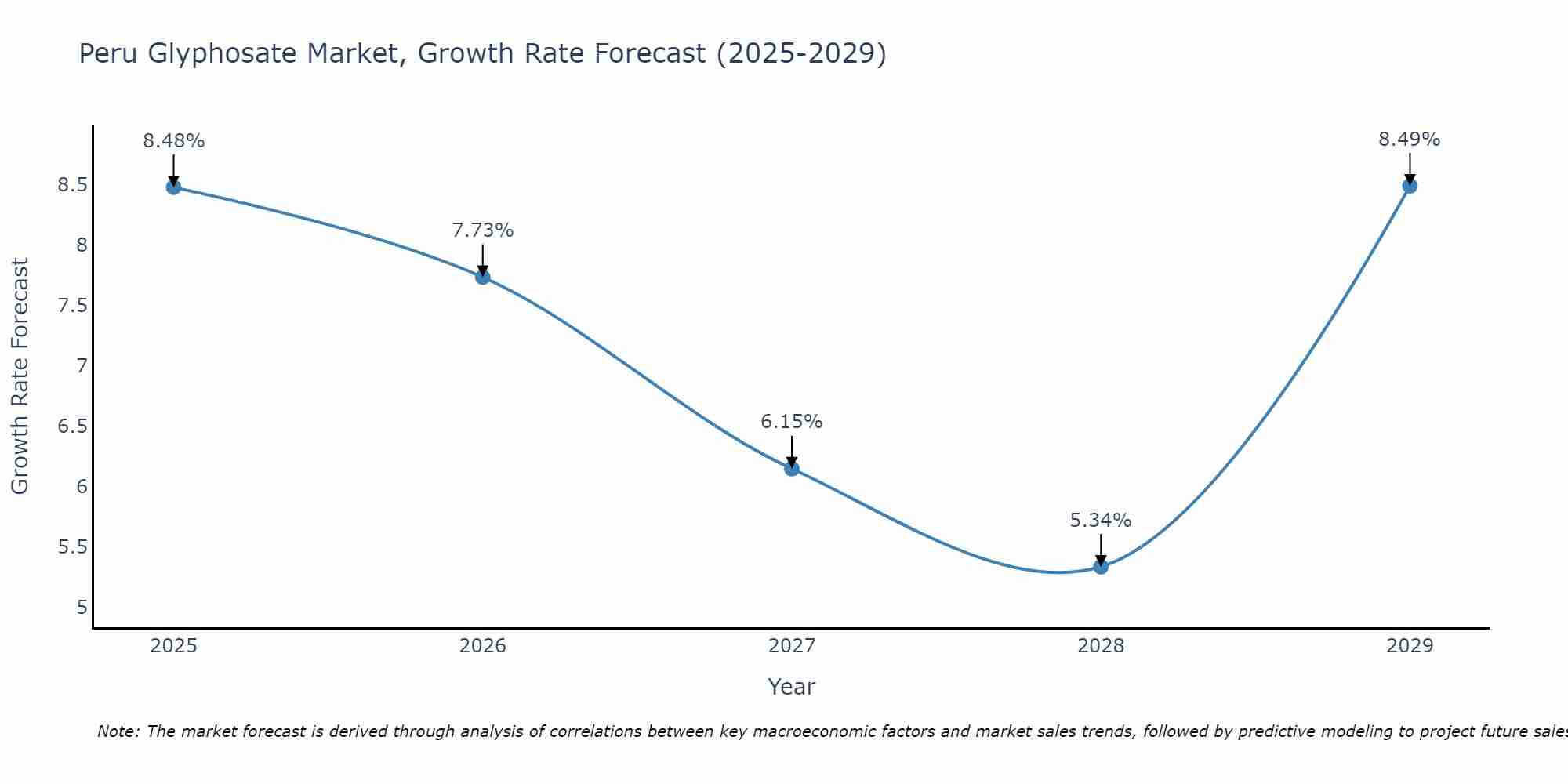 Peru Glyphosate Market Growth Rate
