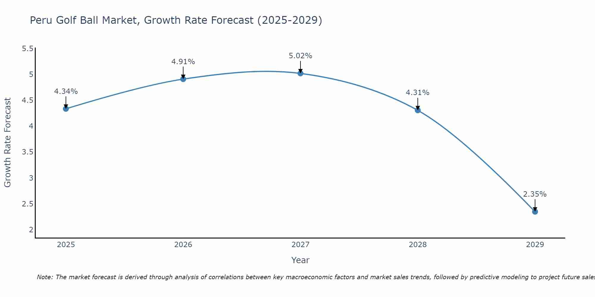 Peru Golf Ball Market Growth Rate