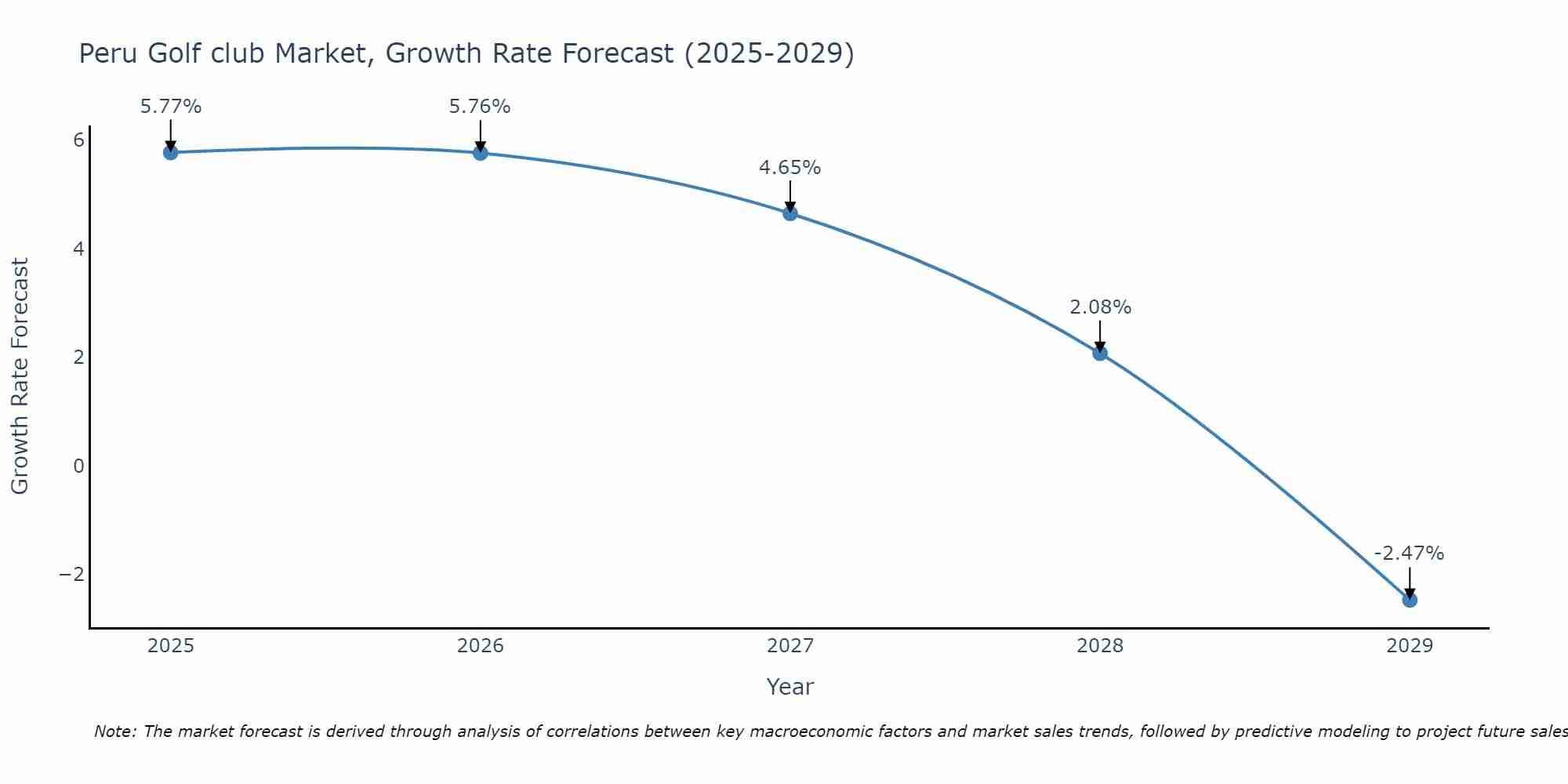 Peru Golf club Market Growth Rate